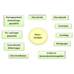 Erziehungspartnerschaften